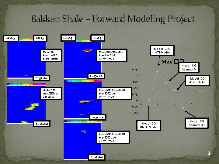 Bakken Shale – Forward Modeling Project �� = -0. 3 �� = 0. 3