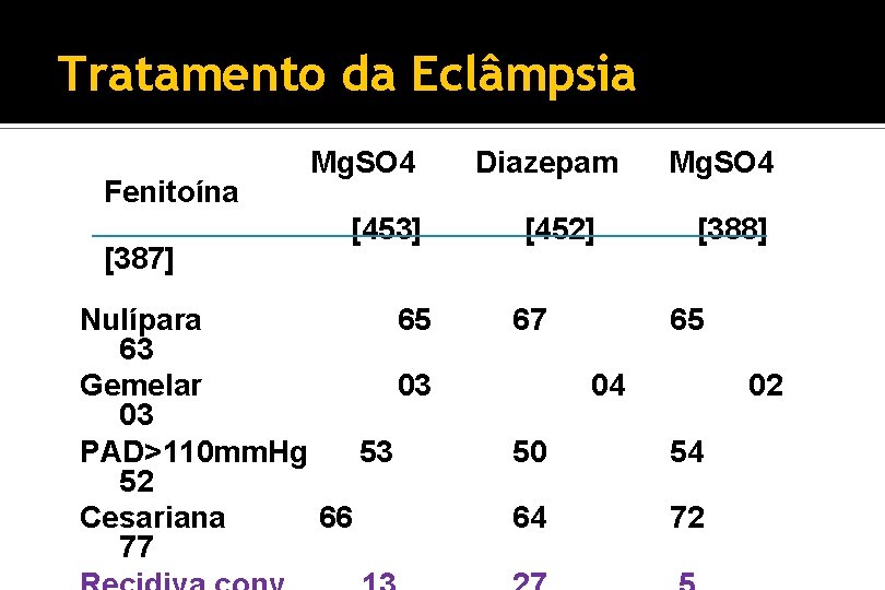 Tratamento da Eclâmpsia Mg. SO 4 Diazepam Mg. SO 4 Fenitoína [453] [452] [388]