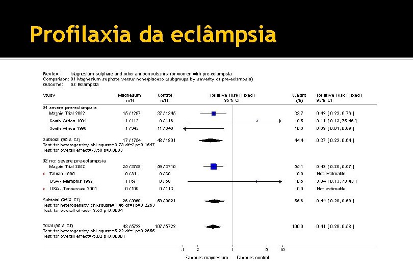 Profilaxia da eclâmpsia 