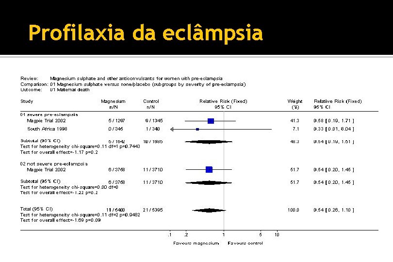 Profilaxia da eclâmpsia 