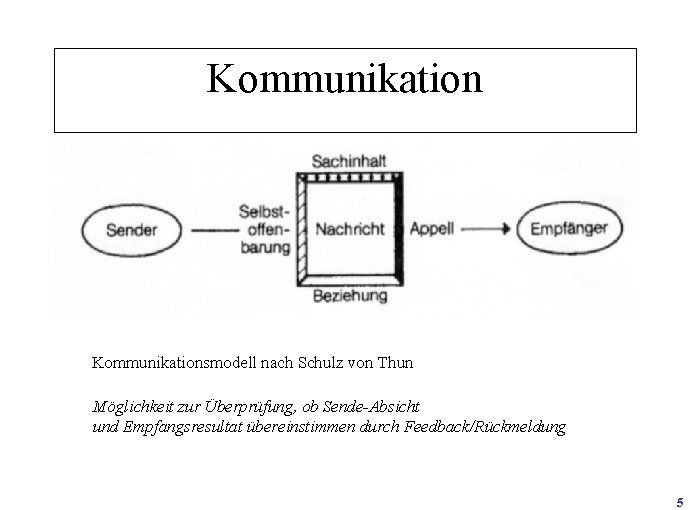 Kommunikationsmodell nach Schulz von Thun Möglichkeit zur Überprüfung, ob Sende-Absicht und Empfangsresultat übereinstimmen durch