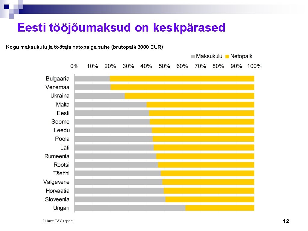 Eesti tööjõumaksud on keskpärased Kogu maksukulu ja töötaja netopalga suhe (brutopalk 3000 EUR) Allikas: