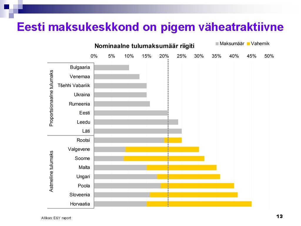 Eesti maksukeskkond on pigem väheatraktiivne Allikas: E&Y raport 13 