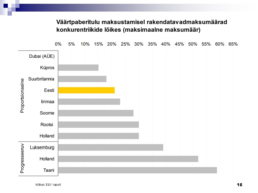 Allikas: E&Y raport 16 