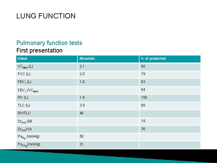 LUNG FUNCTION Pulmonary function tests First presentation Value Absolute % of predicted VCMAX (L)