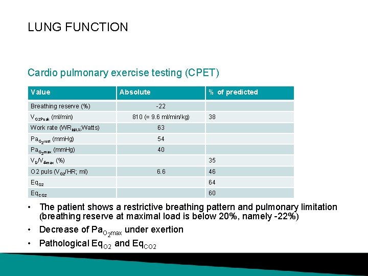 LUNG FUNCTION Cardio pulmonary exercise testing (CPET) Value Breathing reserve (%) VO 2 Peak