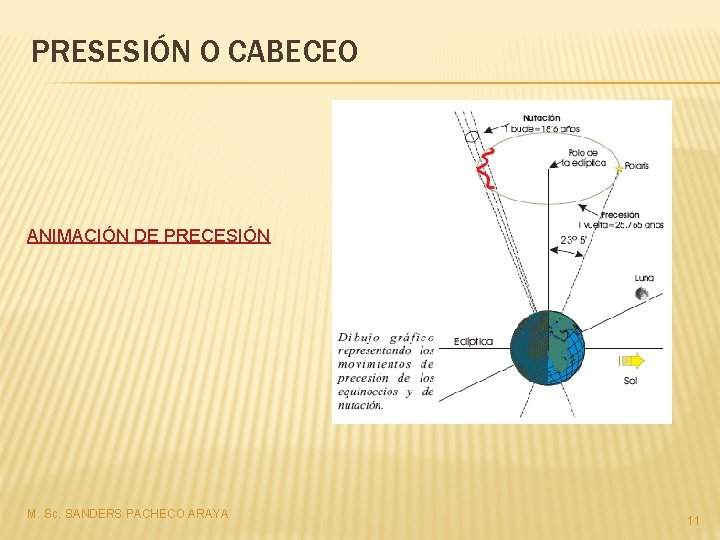 PRESESIÓN O CABECEO ANIMACIÓN DE PRECESIÓN M. Sc. SANDERS PACHECO ARAYA 11 