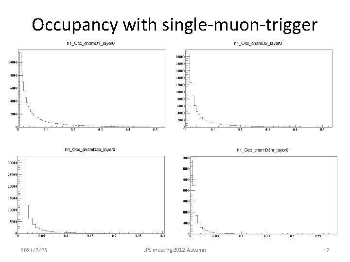 Occupancy with single-muon-trigger 2021/2/25 JPS meeting 2012 Autumn 17 