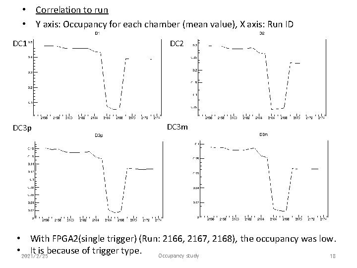  • Correlation to run • Y axis: Occupancy for each chamber (mean value),