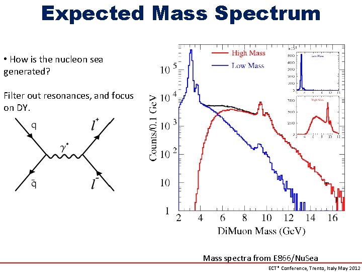 Expected Mass Spectrum • How is the nucleon sea generated? Filter out resonances, and