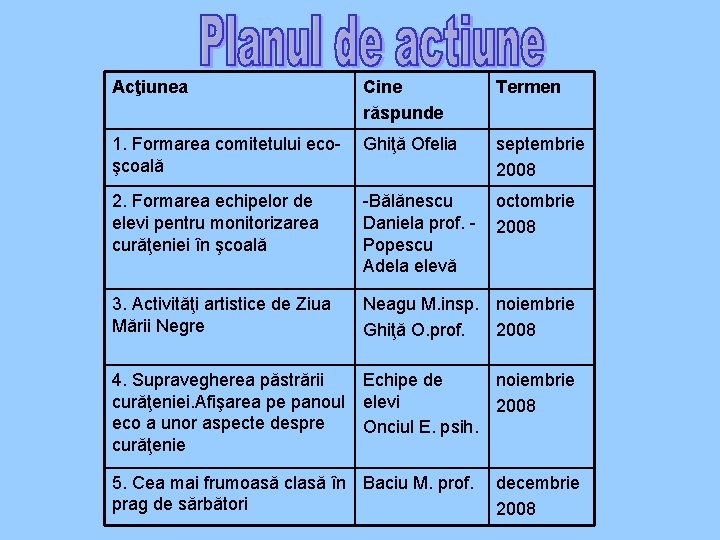 Acţiunea Cine răspunde Termen 1. Formarea comitetului ecoşcoală Ghiţă Ofelia septembrie 2008 2. Formarea