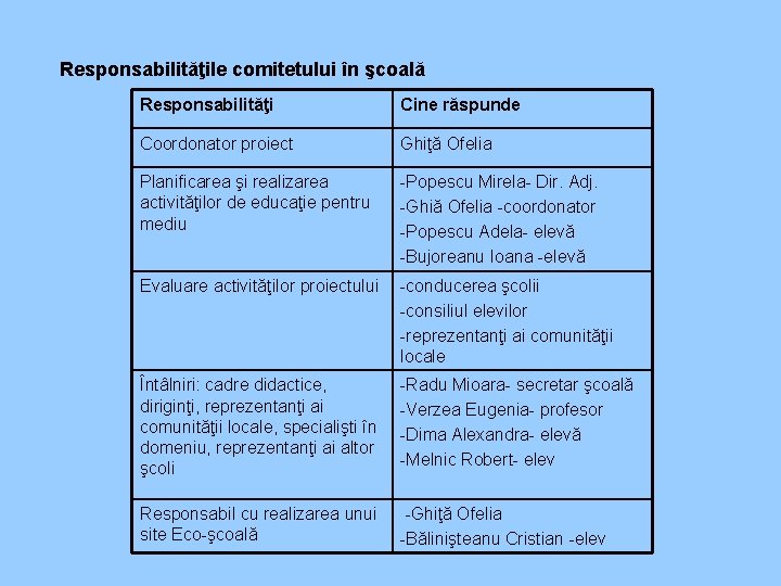 Responsabilităţile comitetului în şcoală Responsabilităţi Cine răspunde Coordonator proiect Ghiţă Ofelia Planificarea şi realizarea