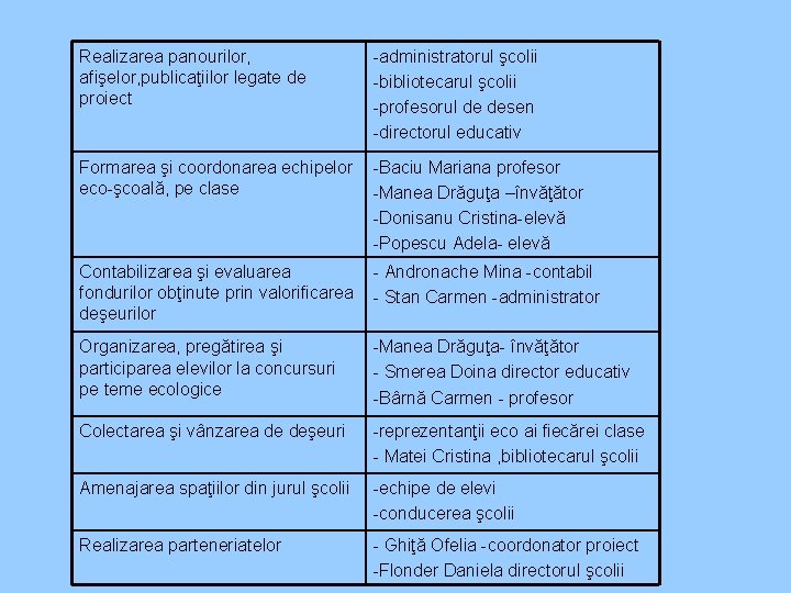 Realizarea panourilor, afişelor, publicaţiilor legate de proiect -administratorul şcolii -bibliotecarul şcolii -profesorul de desen