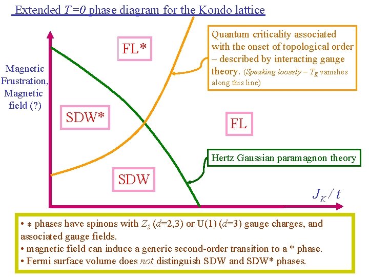 Extended T=0 phase diagram for the Kondo lattice FL* Magnetic Frustration, Magnetic field (?