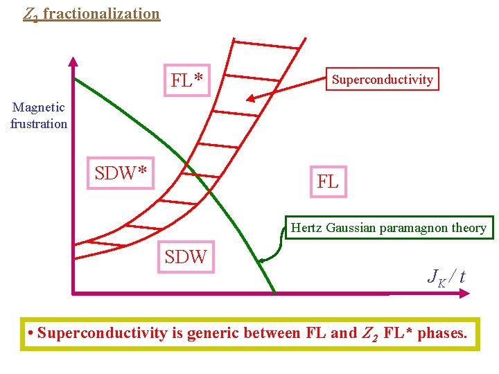 Z 2 fractionalization FL* Superconductivity Magnetic frustration SDW* FL Hertz Gaussian paramagnon theory SDW