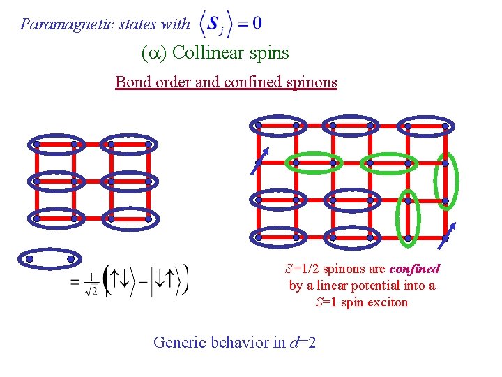 Paramagnetic states with (a) Collinear spins Bond order and confined spinons S=1/2 spinons are