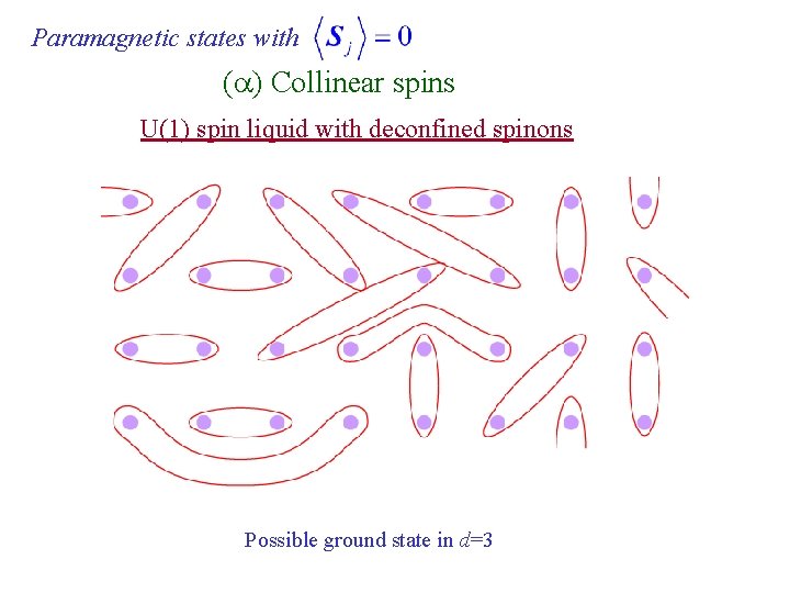 Paramagnetic states with (a) Collinear spins U(1) spin liquid with deconfined spinons Possible ground