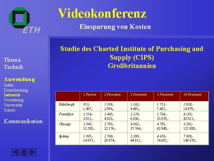 Videokonferenz Einsparung von Kosten ETH Studie des Charted Institute of Purchasing and Supply (CIPS)
