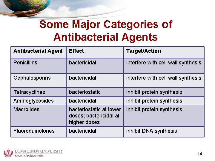 Some Major Categories of Antibacterial Agents Antibacterial Agent Effect Target/Action Penicillins bactericidal interfere with