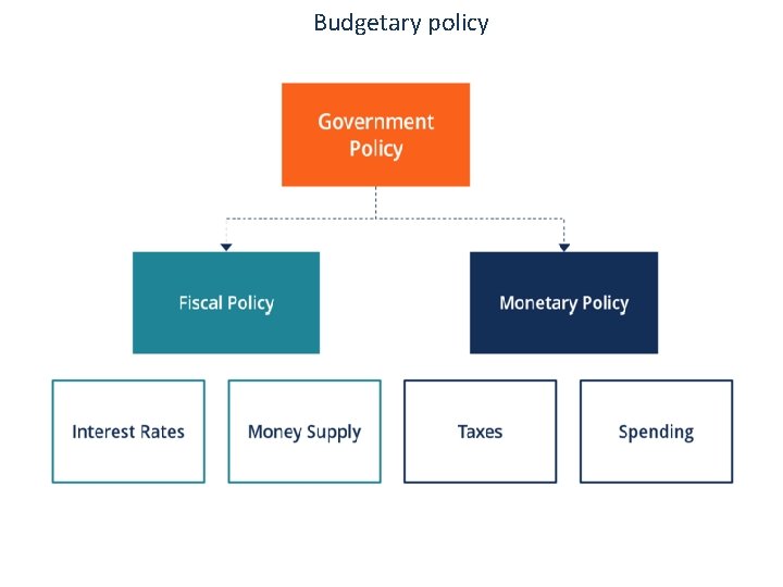 Budgetary policy 