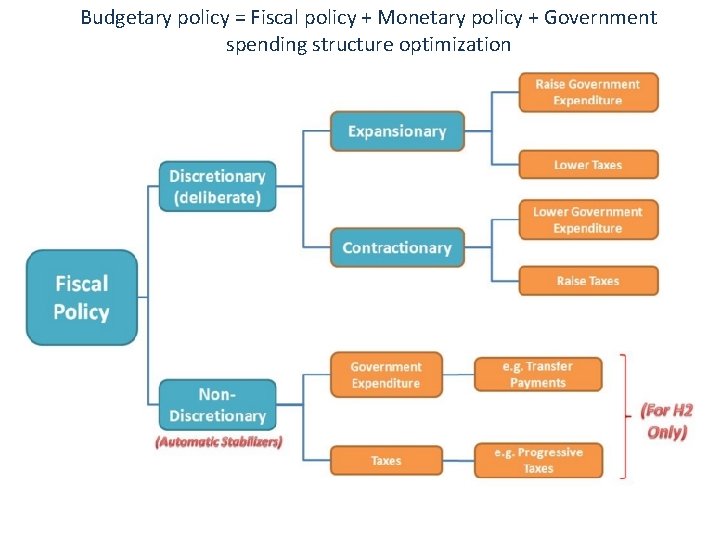 Budgetary policy = Fiscal policy + Monetary policy + Government spending structure optimization 