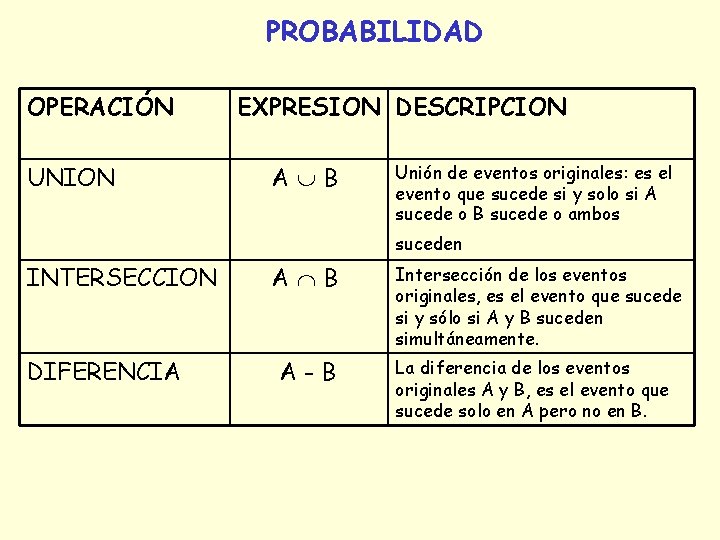 PROBABILIDAD OPERACIÓN UNION EXPRESION DESCRIPCION A B Unión de eventos originales: es el evento PROBABILIDAD OPERACIÓN UNION EXPRESION DESCRIPCION A B Unión de eventos originales: es el evento