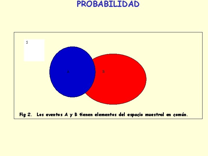 PROBABILIDAD S A B Fig 2. Los eventos A y B tienen elementos del PROBABILIDAD S A B Fig 2. Los eventos A y B tienen elementos del