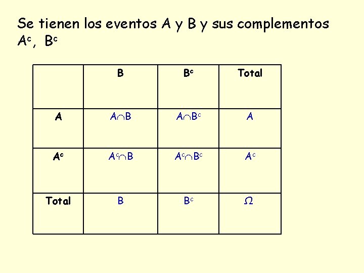 Se tienen los eventos A y B y sus complementos Ac, Bc B Bc Se tienen los eventos A y B y sus complementos Ac, Bc B Bc