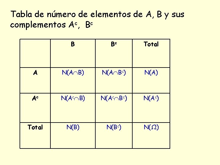 Tabla de número de elementos de A, B y sus complementos Ac, Bc B Tabla de número de elementos de A, B y sus complementos Ac, Bc B