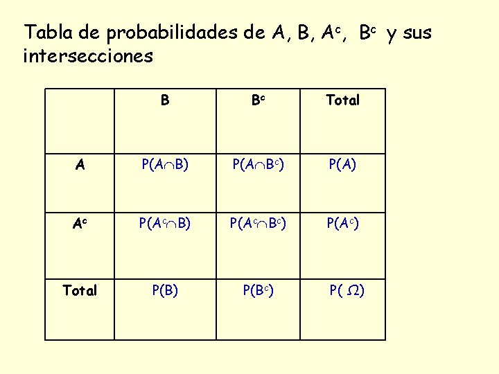 Tabla de probabilidades de A, B, Ac, Bc y sus intersecciones B Bc Total Tabla de probabilidades de A, B, Ac, Bc y sus intersecciones B Bc Total