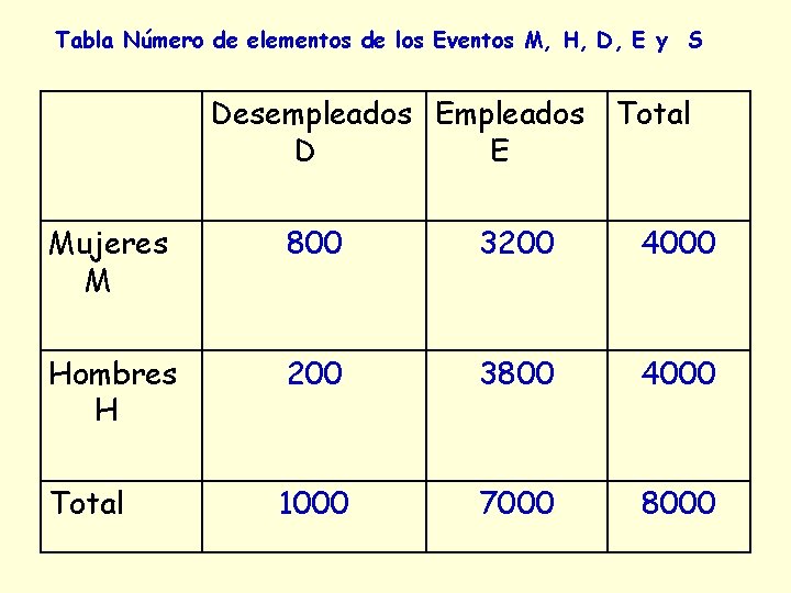 Tabla Número de elementos de los Eventos M, H, D, E y S Desempleados Tabla Número de elementos de los Eventos M, H, D, E y S Desempleados