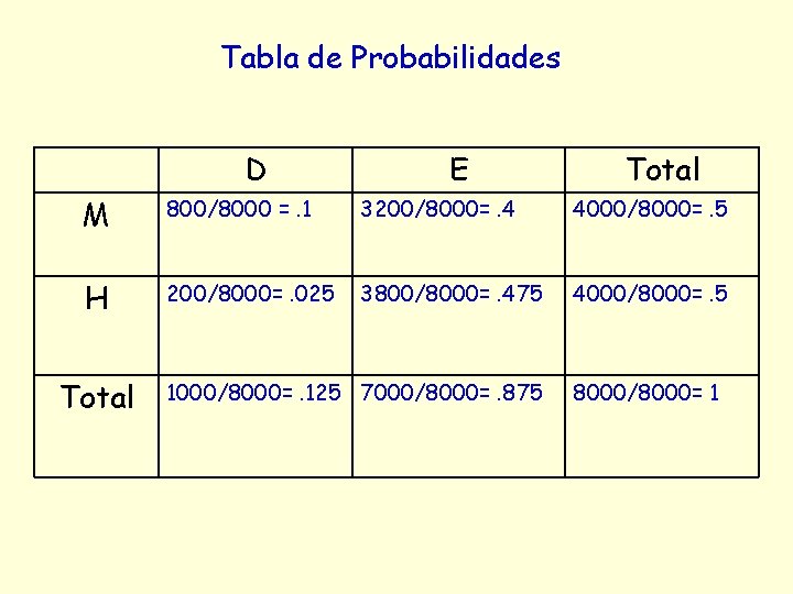 Tabla de Probabilidades D E Total M 800/8000 =. 1 3200/8000=. 4 4000/8000=. 5 Tabla de Probabilidades D E Total M 800/8000 =. 1 3200/8000=. 4 4000/8000=. 5