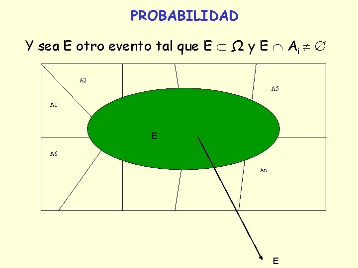 PROBABILIDAD Y sea E otro evento tal que E Ω y E Ai A PROBABILIDAD Y sea E otro evento tal que E Ω y E Ai A