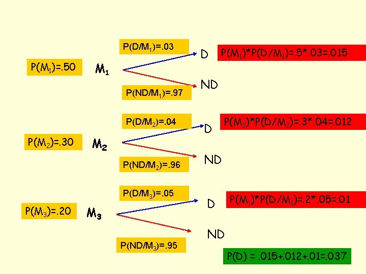 P(D/M 1)=. 03 P(M 1)=. 50 M 1 P(ND/M 1)=. 97 P(D/M 2)=. 04 P(D/M 1)=. 03 P(M 1)=. 50 M 1 P(ND/M 1)=. 97 P(D/M 2)=. 04