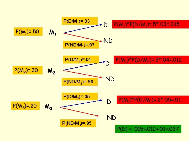 P(D/M 1)=. 03 P(M 1)=. 50 M 1 P(ND/M 1)=. 97 P(D/M 2)=. 04 P(D/M 1)=. 03 P(M 1)=. 50 M 1 P(ND/M 1)=. 97 P(D/M 2)=. 04