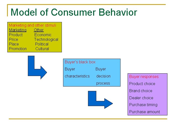 Model of Consumer Behavior Marketing and other stimuli Marketing Other Product Economic Price Technological