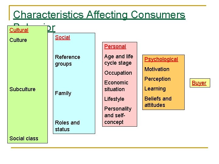 Characteristics Affecting Consumers Behavior Cultural Culture Social Personal Reference groups Age and life cycle