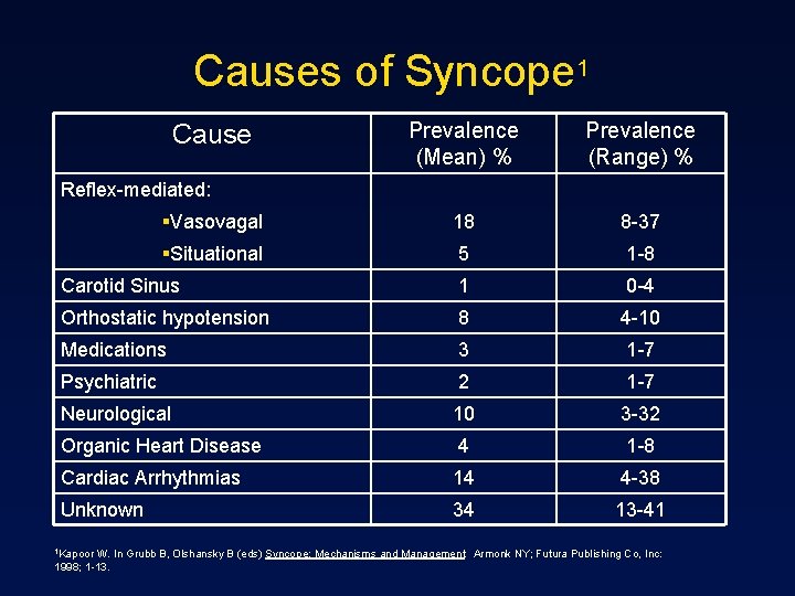 Causes of Syncope 1 Prevalence (Mean) % Prevalence (Range) % §Vasovagal 18 8 -37