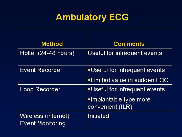 Ambulatory ECG Method Comments Holter (24 -48 hours) Useful for infrequent events Event Recorder