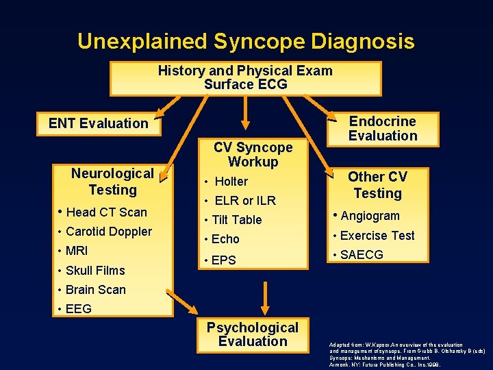 Unexplained Syncope Diagnosis History and Physical Exam Surface ECG ENT Evaluation Neurological Testing •