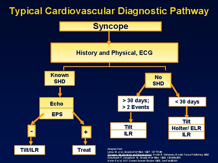 Typical Cardiovascular Diagnostic Pathway Syncope History and Physical, ECG Known SHD No SHD >