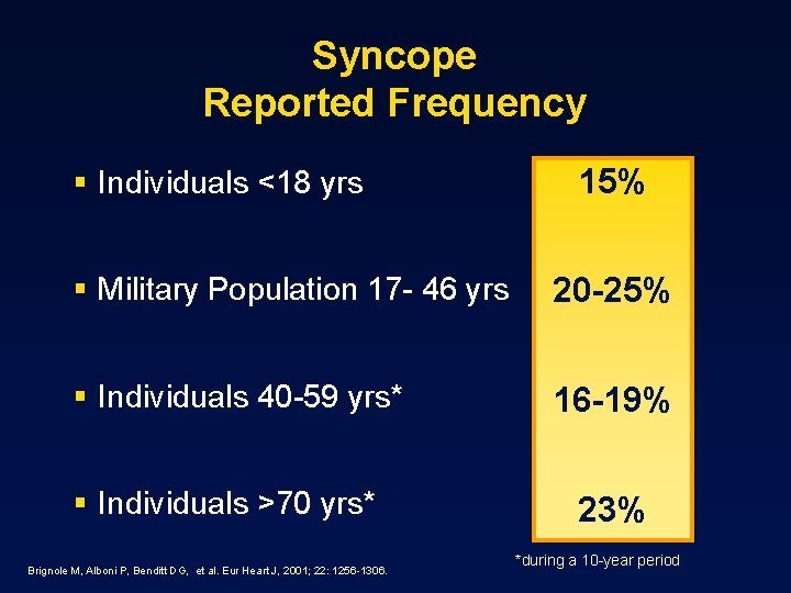 Syncope Reported Frequency § Individuals <18 yrs 15% § Military Population 17 - 46