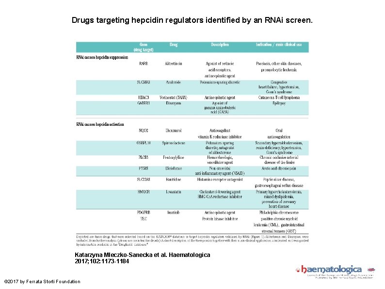 Drugs targeting hepcidin regulators identified by an RNAi screen. Katarzyna Mleczko-Sanecka et al. Haematologica