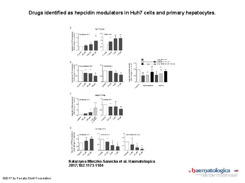 Drugs identified as hepcidin modulators in Huh 7 cells and primary hepatocytes. Katarzyna Mleczko-Sanecka