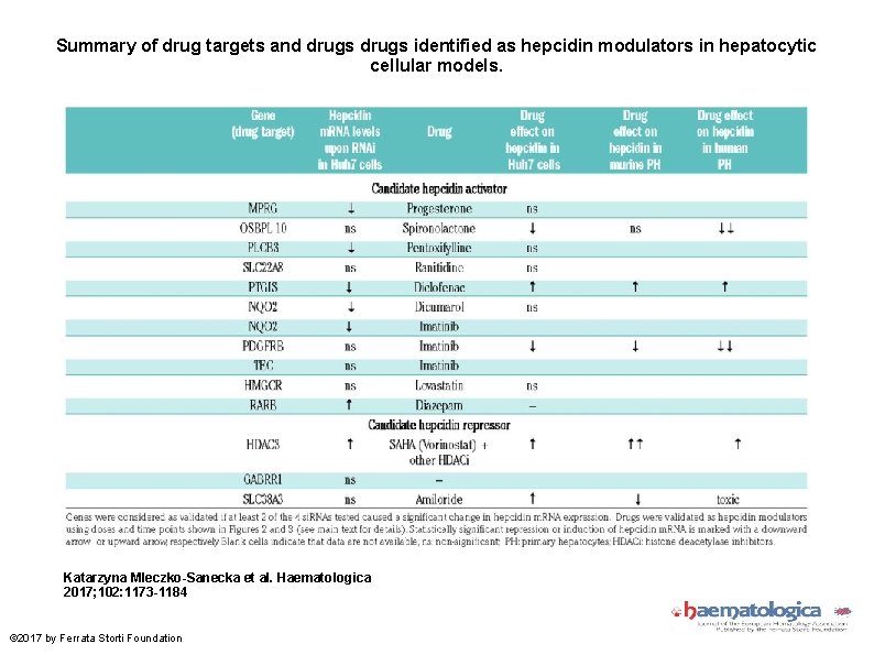 Summary of drug targets and drugs identified as hepcidin modulators in hepatocytic cellular models.