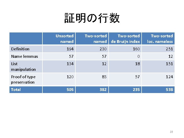 証明の行数 Unsorted named Definition Two-sorted named de Bruijn index Two-sorted loc. nameless 194 230