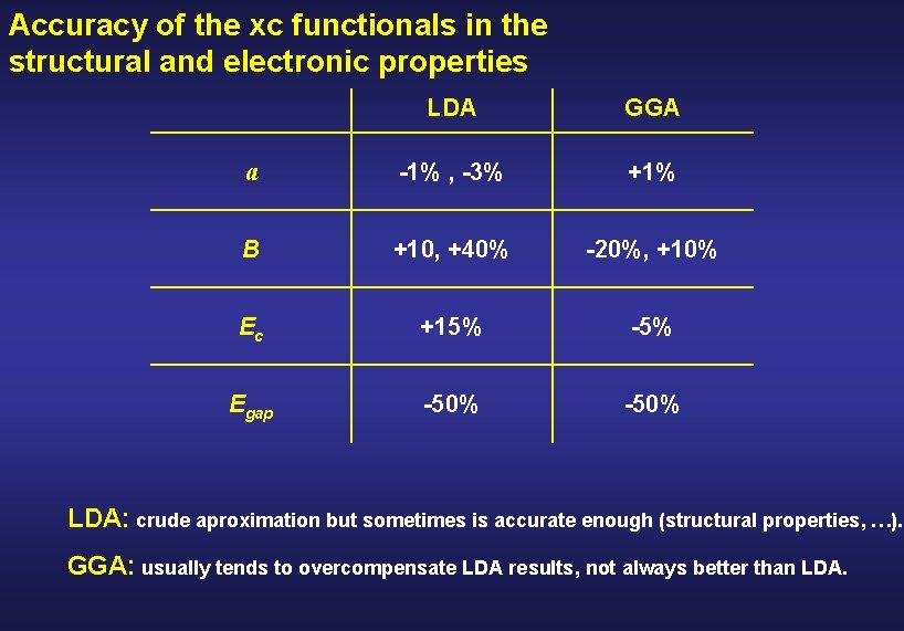 Accuracy of the xc functionals in the structural and electronic properties LDA GGA a