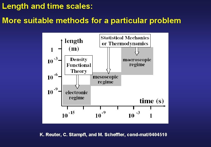 Length and time scales: More suitable methods for a particular problem K. Reuter, C.