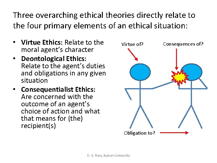 Three overarching ethical theories directly relate to the four primary elements of an ethical