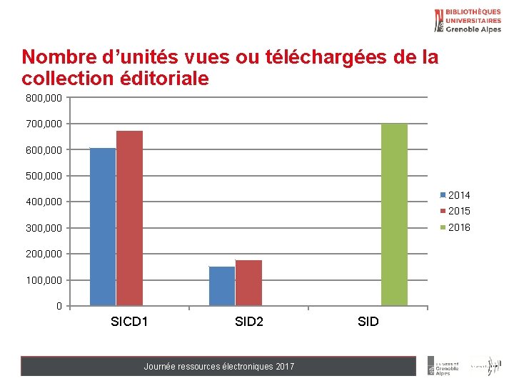 Nombre d’unités vues ou téléchargées de la collection éditoriale 800, 000 700, 000 600,